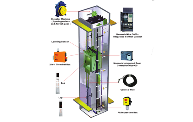 Elevator Electrical control solution